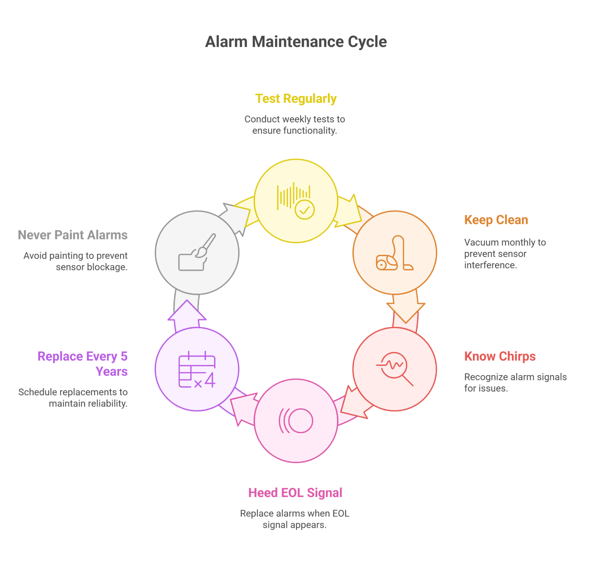 Alarm Maintenance Cycle